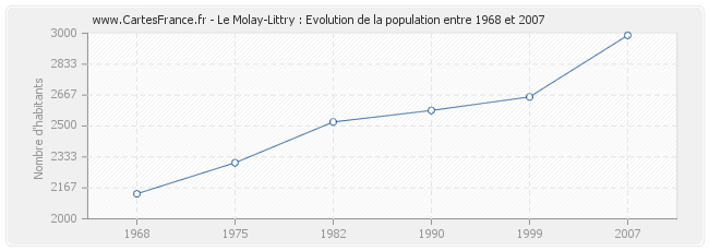 Population Le Molay-Littry